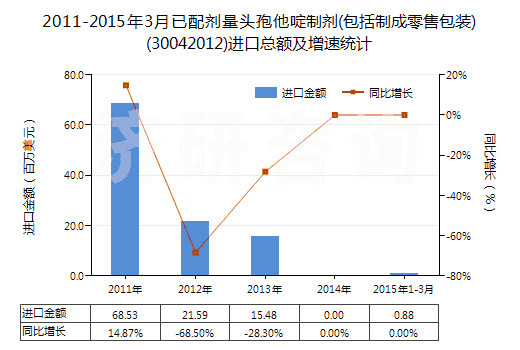 2011-2015年3月已配劑量頭孢他啶制劑(包括制成零售包裝)(30042012)進(jìn)口總額及增速統(tǒng)計(jì)
